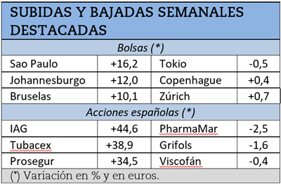 Mayores subidas y bajadas de la semana pasada.